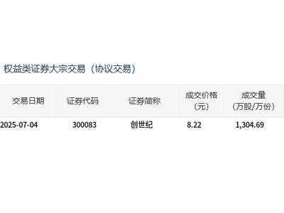 创世纪大宗交易火爆！1304万股平价成交，成交额破亿