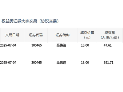 高伟达大宗交易439万股，成交价较收盘价低18.75%，成交额达5711万