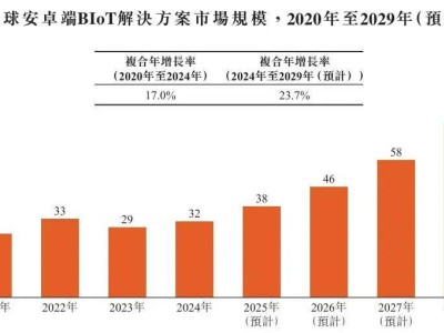 商米科技港股上市路：业绩波动客户流失，如何稳住商业物联网领头羊地位？