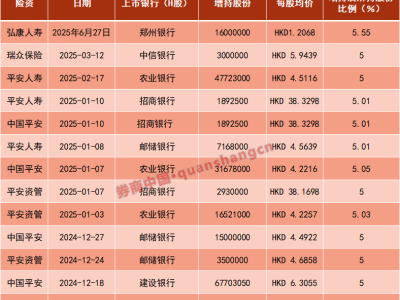 險資頻繁出手！近百次增持銀行股，耗資超千億港元布局新動向