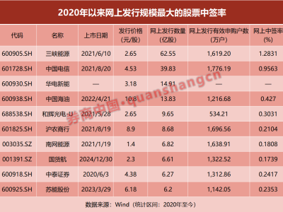 新能源巨头华电新能申购在即，中签率或创近年新高！
