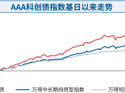 科创债ETF新选择！招商中证AAA科创债ETF（551903）今日正式发售！