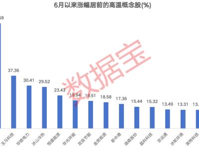 高温天气点燃A股“热情”，三大板块6月涨幅超大盘！