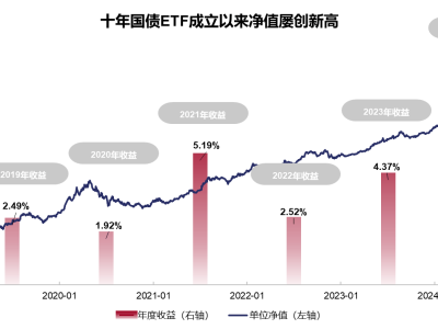 十年国债ETF吸金近百亿，三季度债市行情可期？