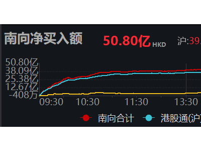 南向资金涌入，净买入突破50亿港元大关！