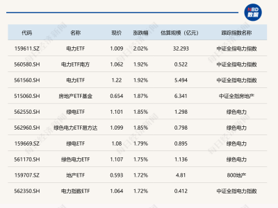 电力ETF领涨超2%！创新药ETF为何却跌幅居前？