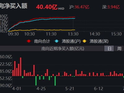 南向资金净流入超40亿港元，港股市场受热捧？