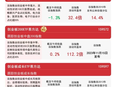 创业板指走势分化，创业板200ETF与ETF产品如何助力新兴产业布局？