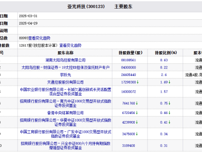 亚光科技董事长遭留置股价大跌，多只基金持股情况如何？