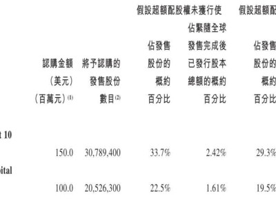 李泽楷富卫保险香港上市，市值近488亿港元，中东资本助力