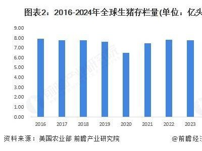 2025年全球猪肉生产格局：中国产量微降，美巴增产，存栏量有何变化？