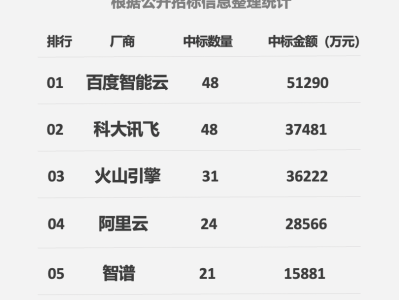 百度智能云2025上半年大模型市场夺冠，央国企合作深化AI应用