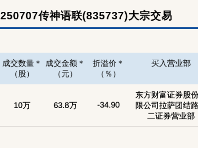 新三板传神语联大宗交易折价超三成，63.8万元成交引关注
