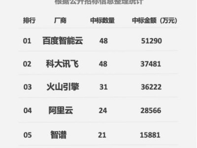 2025上半年大模型市场风云：百度智能云领跑中标榜单，展现强劲实力