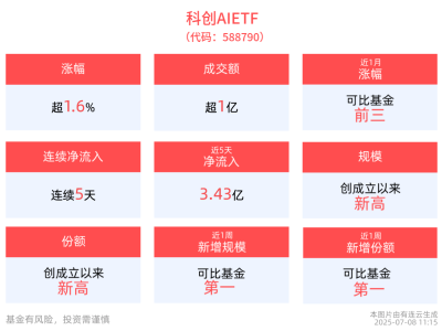 科创AIETF盘中走强，规模份额双创新高，马斯克Grok4大模型发布在即