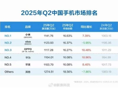 小米Q2中国手机市场激活量夺冠，华为跌至第四，苹果排名下滑