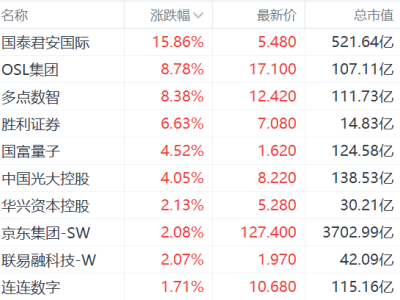 稳定币牌照争夺白热化，概念股大热！国泰君安国际领涨超15%