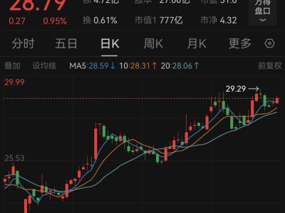 制冷剂龙头巨化股份半年报预增超150%，股价年内飙升20%！