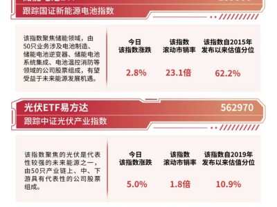 光伏行业“内卷”破局在即，中证指数上扬，布局产业新机遇来临？