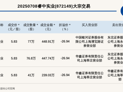 新三板睿中实业大宗交易频发，单日成交超千万引关注