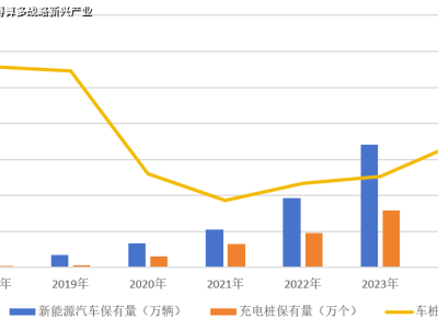 济南市新能源汽车与充电桩保有量及车桩比历年变迁概览