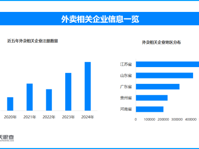 外卖补贴大战：狂欢与隐忧 我国现存外卖相关企业超350.54万家