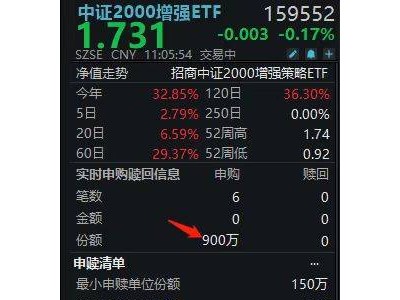 中证2000增强ETF盘中翻绿，资金热度不减，净申购迅速扩大？