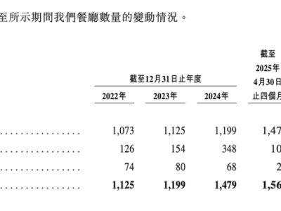 老乡鸡加速资本布局，全国化征途能否跑出“舒适区”？