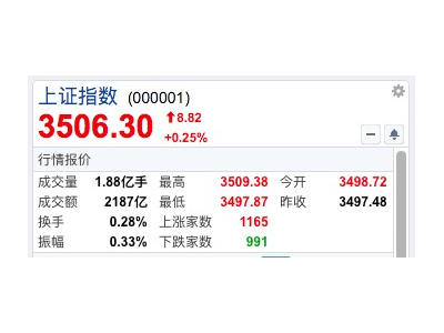 沪指重返3500点！大金融与机器人概念股集体走强