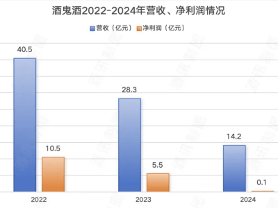 胖东来联名酒鬼酒，商超新零售能否引领酒业新变革？