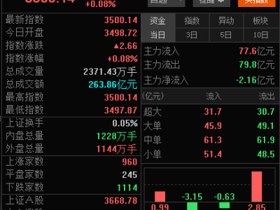 A股新里程：3500点再突破，市场估值合理回归能否引领新行情？