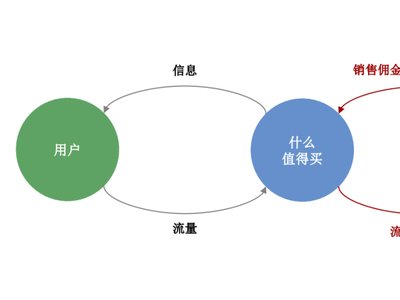 从理性导购到兴趣社区，“什么值得买”能否重塑电商导购新格局？
