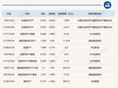 ETF收盘看点：标普油气领涨超3%，黄金有色ETF为何领跌？