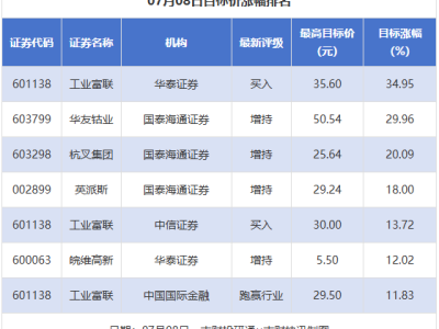 券商眼中的潜力股：工业富联等三公司目标价涨幅领跑
