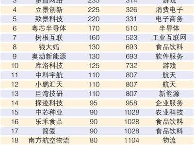 广州2025全球独角兽榜表现强劲，24家企业上榜展现创新活力