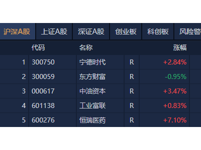 A股收盘：沪指失守3500点，大金融股却强势上扬
