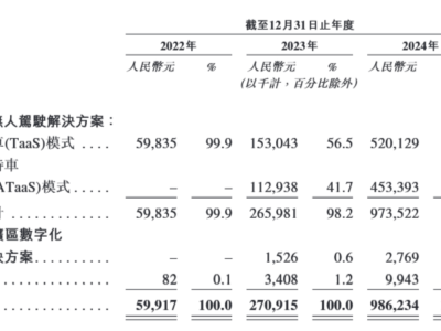 易控智驾冲刺港股IPO，近3年亏超9亿，宁德时代入股能否扭转局势？