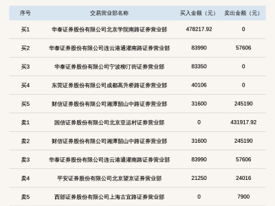 新三板恒润汽车股价大幅波动85.88%，登上龙虎榜引关注