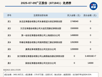 新三板广正股份换手率飙升34.01%，强势登上龙虎榜！