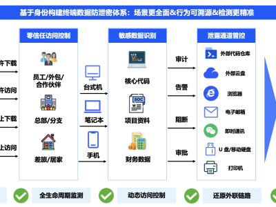 零信任崛起下VPN的命运：共存还是淘汰？深度探讨网络安全新趋势