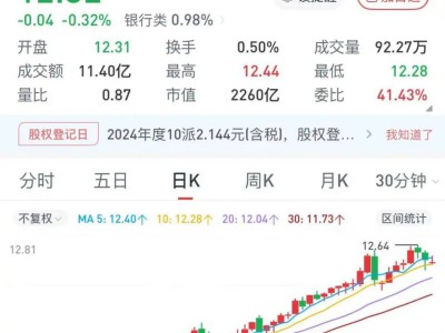 江苏银行高管增持“真金白银”，超额完成2400万增持计划！