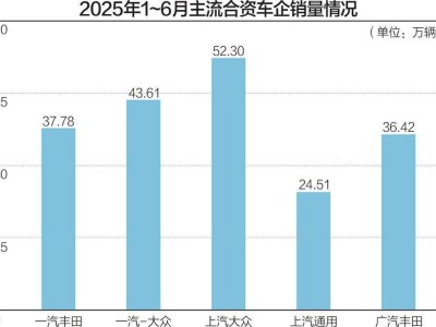 合资车企上半年销量强劲反弹，油电并进战略显成效