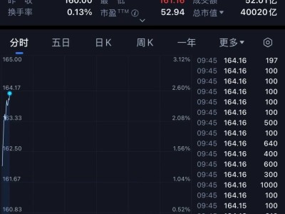 全球首个4万亿美元公司诞生！华人创办，芯片圈狂欢
