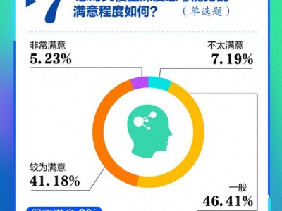 大模型测评报告：深度思考能力有待提升，近五成受访者认为一般