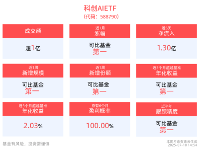 2025世界AI大会将启，科创AIETF近三月领跑可比基金