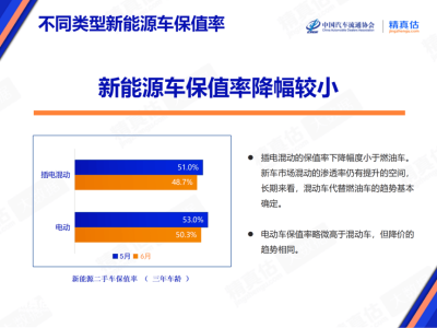 新能源车保值率提升，与燃油车差距缩小，问界理想小米成抗跌新星