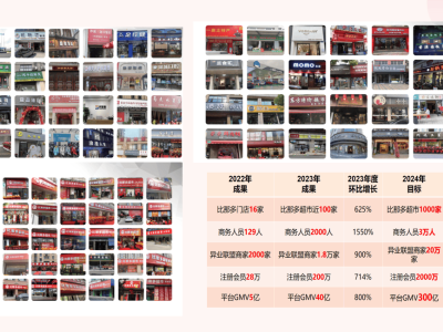 “我店”模式：三年百亿背后的真相，是颠覆还是资本游戏？