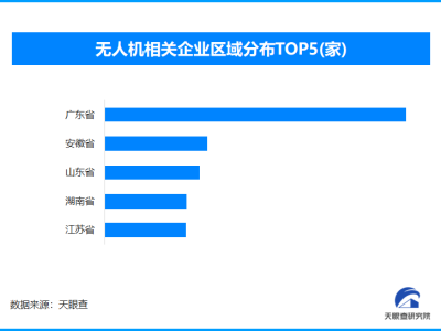 民用无人机标准再升级 全国现存无人机相关企业超3.6万家