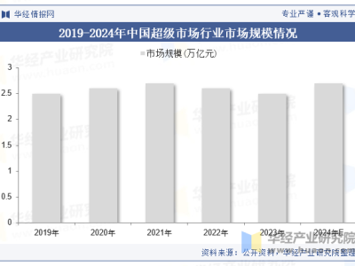 2025年中国超市行业：市场规模展望、企业竞争格局与未来趋势探究