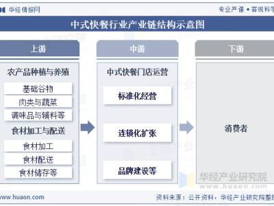 2025年中式快餐行业深度剖析：产业链布局、政策导向与市场竞争格局